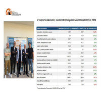 Export abruzzese, dai 