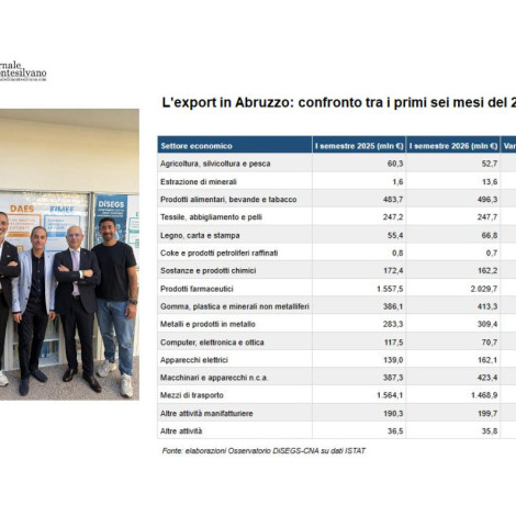 Export abruzzese, dai farmaci aquilani la spinta alla crescita nei primi sei mesi del 2026