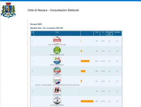 Pescara/europee, 30% per la Lega.