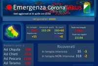 Coronavirus/Abruzzo. Altri 55 casi positivi e 8 decessi.