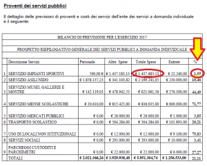 Teramo. La mensa scolastica si paga, l’impianto sportivo no.