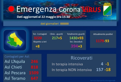 Covid19/Abruzzo, 8 casi di contagio, 3 decessi in 24 ore.