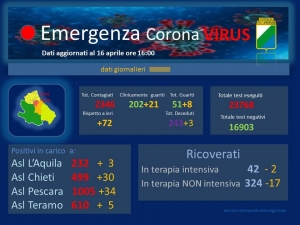 Coronavirus/Abruzzo. 253 guariti e 3 decessi.