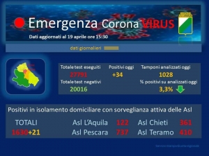 Coronavirus/Abruzzo. 2521 casi positivi totali