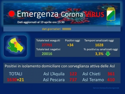 Coronavirus/Abruzzo. 2521 casi positivi totali