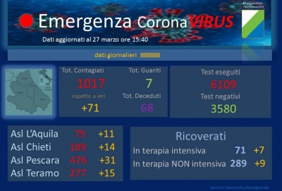 Coronavirus, in Abruzzo oltre 1000 positivi. 68 decessi totali.