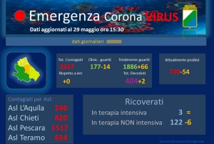 Covid19/Abruzzo. Oggi zero contagi e 2 decessi.