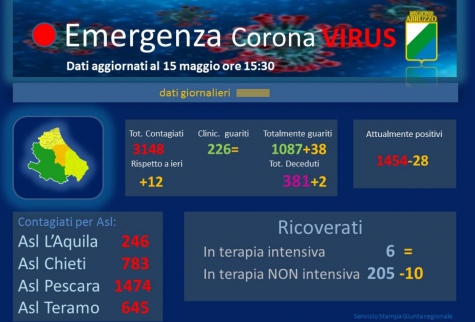 Covid19/Abruzzo. In 24 ore 12 casi di contagio e 2 decessi