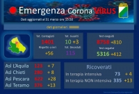 Covid19/Abruzzo. 56 casi in più. Accordo con cliniche private e trattamenti domiciliari.