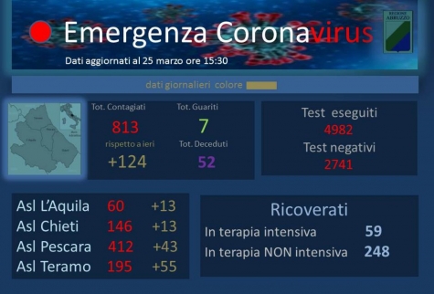 Coronavirus/Abruzzo. 124 nuovi casi