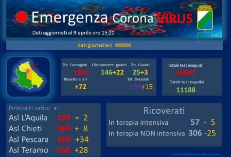 Coronavirus/Abruzzo. 72 nuovi casi positivi. Ieri erano 60.