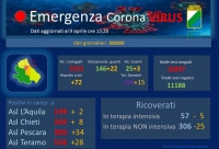 Coronavirus/Abruzzo. 72 nuovi casi positivi. Ieri erano 60.