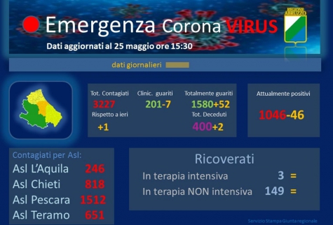 Abruzzo/Covid19. 1 caso di contagio e 2 decessi a Pescara oggi