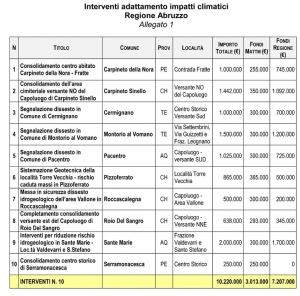 Abruzzo/rischio idrogeologico. 3.013.000,00 di euro per interventi. Ecco la lista