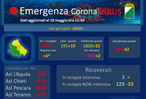 Coronavirus/Abruzzo. 4 nuovi casi e 2 decessi