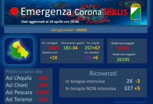 Abruzzo, arrivati a 2803 casi positivi al Covid 19