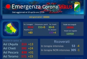 Covid 19/Abruzzo. 2014 casi positivi totali