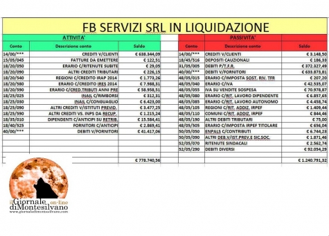 San Giovanni Teatino. “Cara FB Servizi srl in liquidazione, quanto ci costi ?”