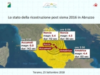 Abruzzo/Post sisma 2016/2017, focus del Sottosegretario Mazzocca su attività Ufficio Ricostruzione