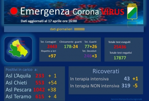 Abruzzo. 2443 casi positivi al Covid 19. Oggi 97 in più.
