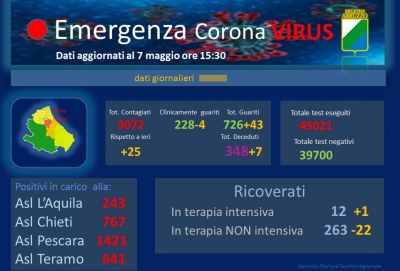 Covid19/Abruzzo. 25 casi e 7 decessi, uno a Montesilvano.