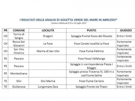 i siti analizzati da goletta verde di legambiente con i risultati