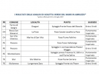 i siti analizzati da goletta verde di legambiente con i risultati