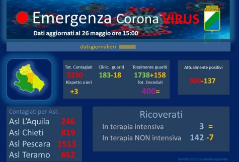 Covid19/Abruzzo. 3 contagi e zero decessi