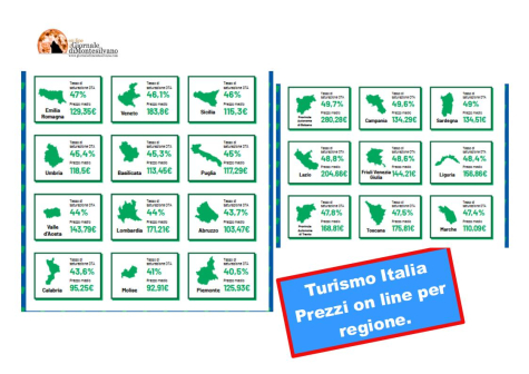 Turismo in Italia, la crescita trainata dai viaggiatori stranieri.