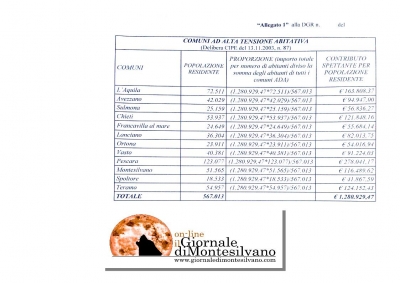 Assessore di Matteo