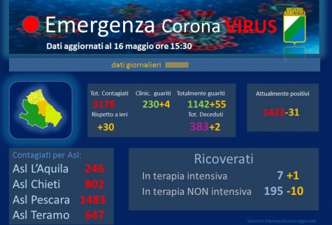 Covid19/Abruzzo. 30 nuovi casi di contagio e 2 decessi da ieri.