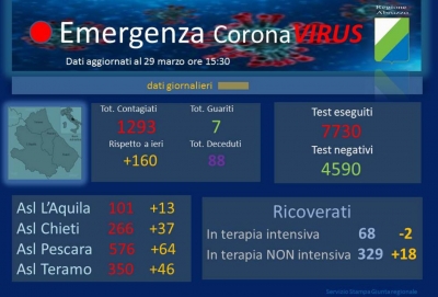Covid19/Abruzzo. Oggi 160 casi in più.